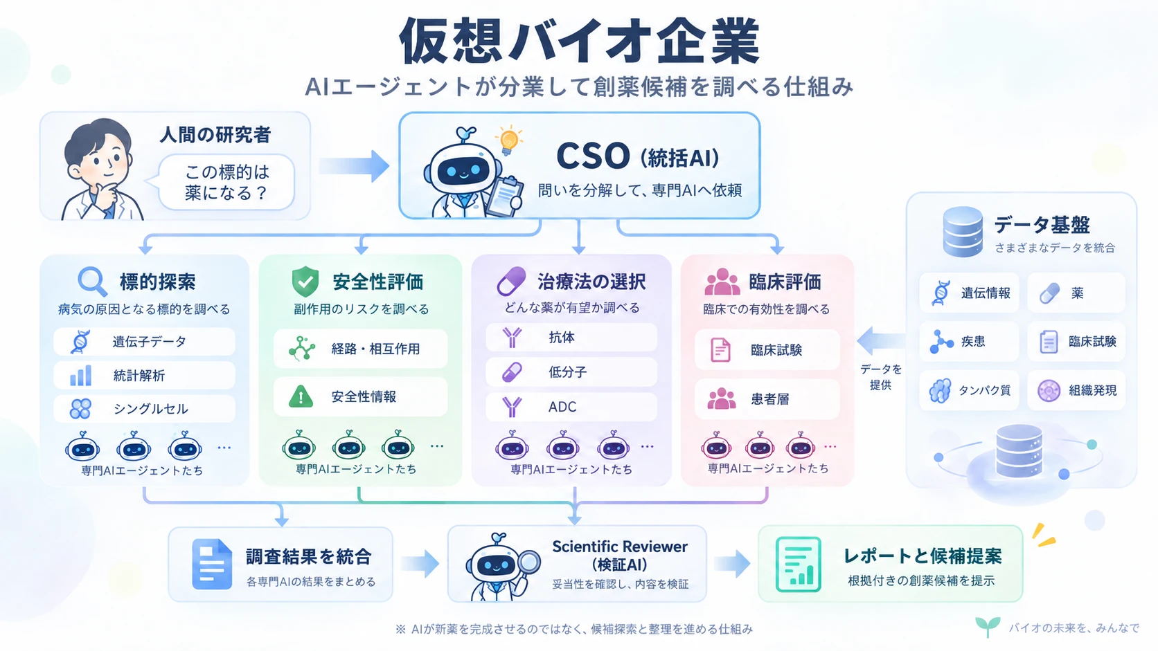 仮想バイオ企業