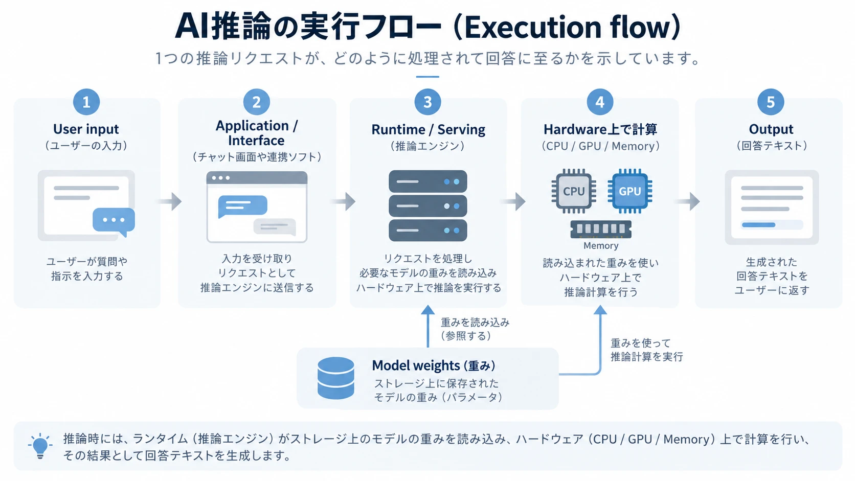 AI推論の実行フロー