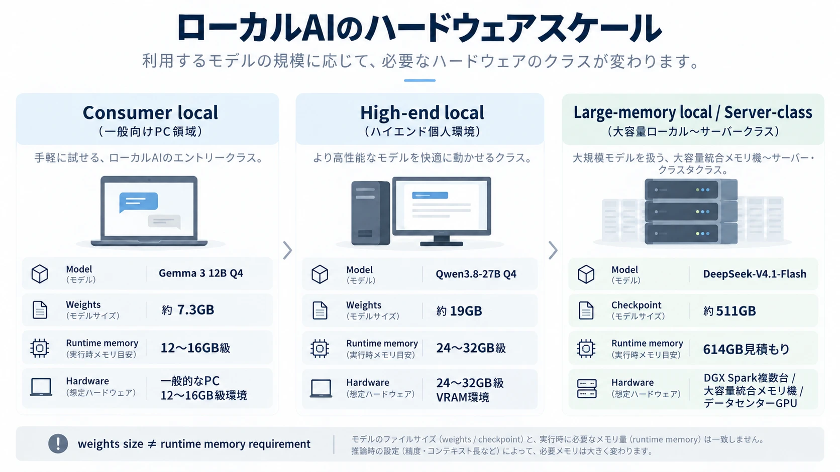 ローカルAIのハードウェアスケール