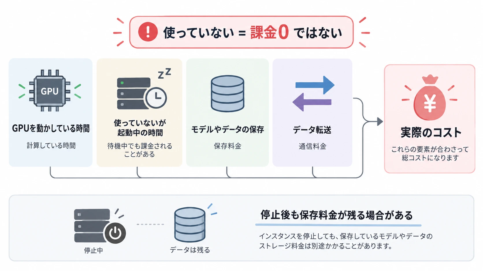 クラウドGPUの料金構造