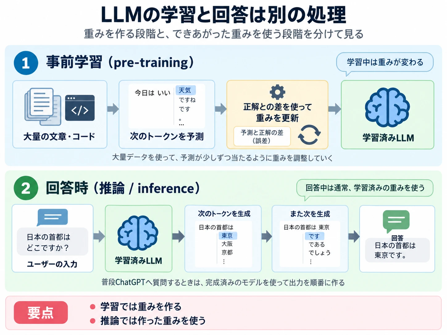 LLMの学習と回答は別の処理